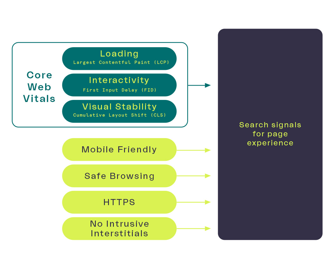 core web vitals mockup