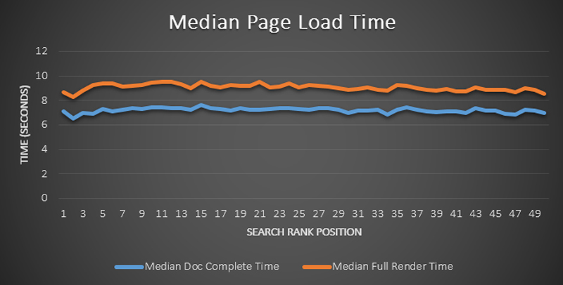 graph median page load time