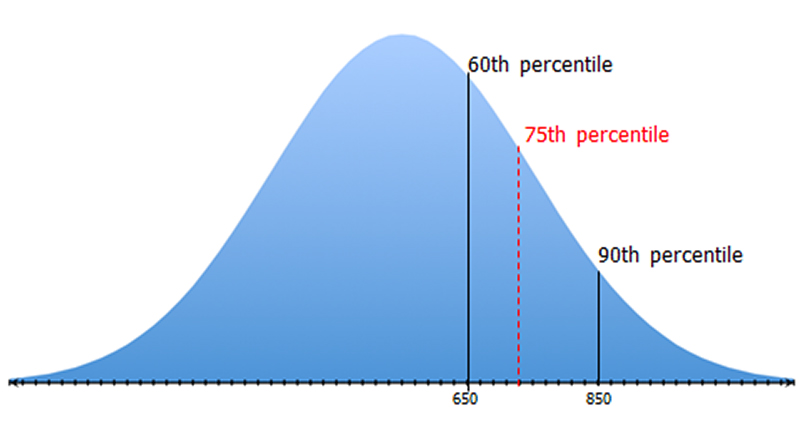percentile graph