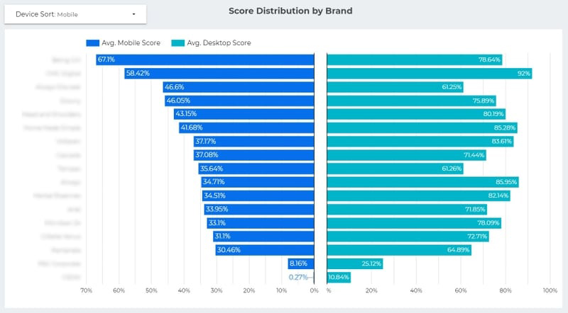 score distribution by brand