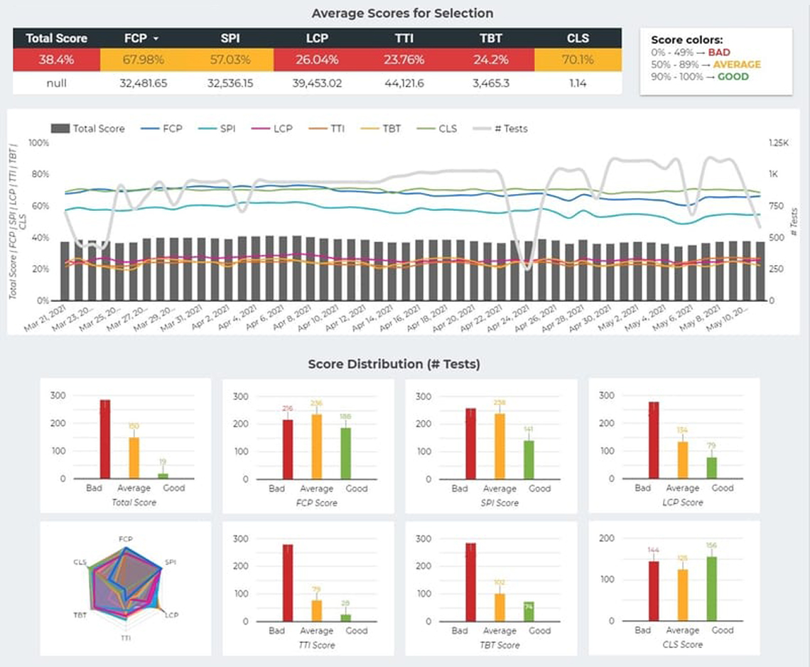 average scores for selections