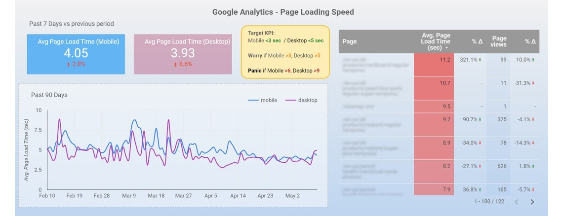 google analytics page loading speed