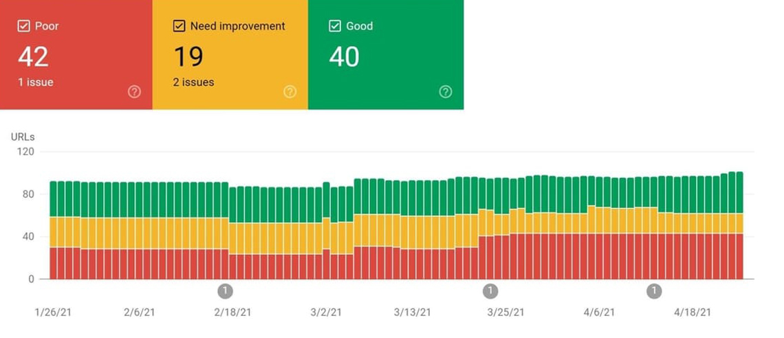 page performance graph