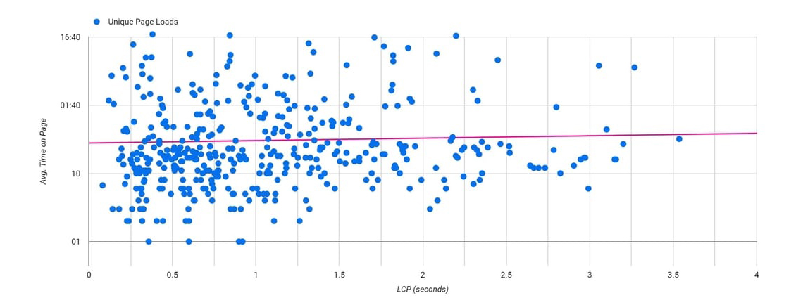 graph unique page loads
