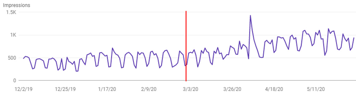 impressions before and after