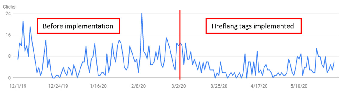 clicks before and after hreflang implementation