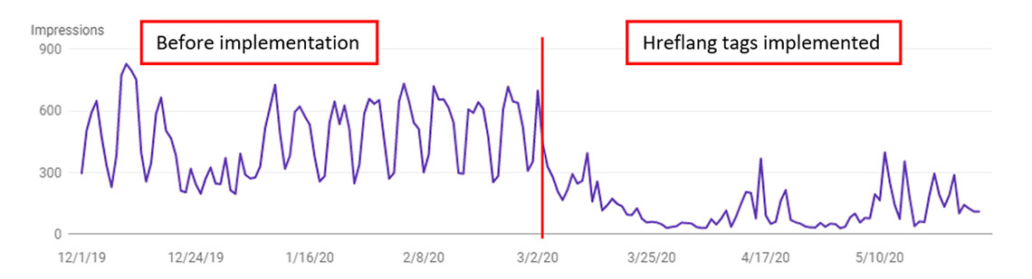 hreflang impressions after