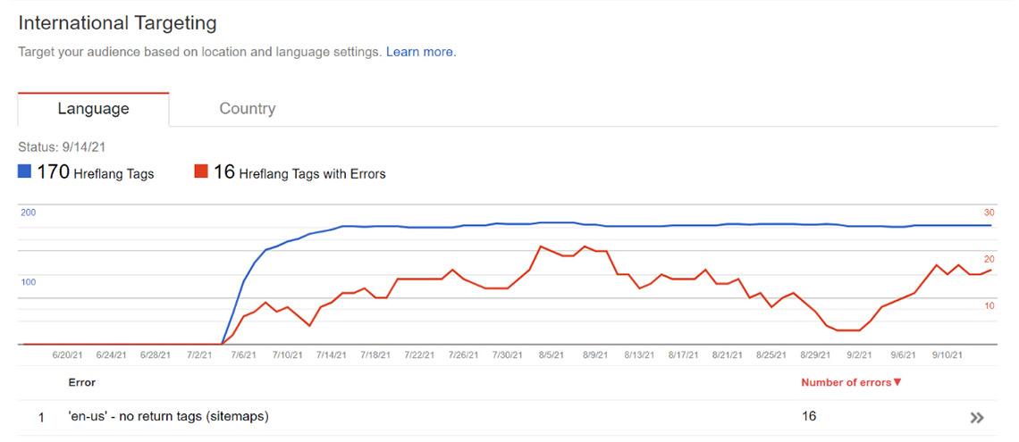 graph international targeting