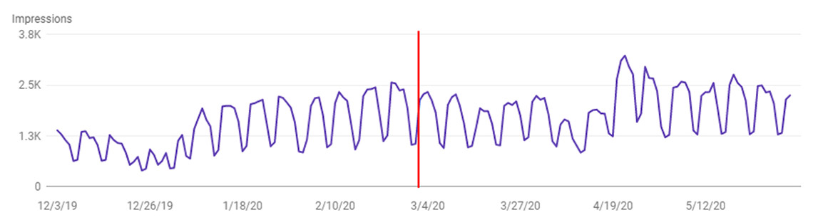 hreflang impressions before