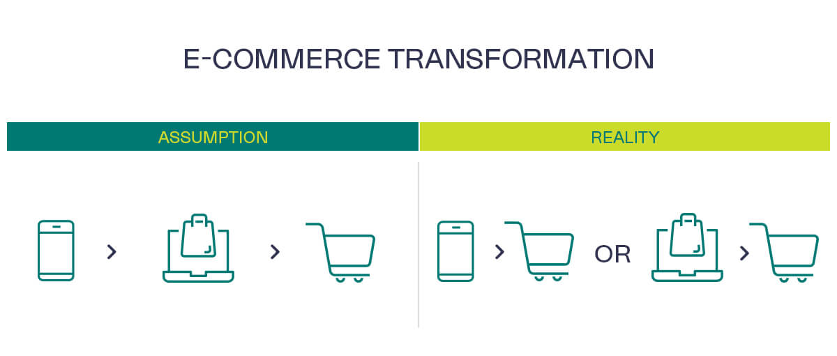 e commerce transformation