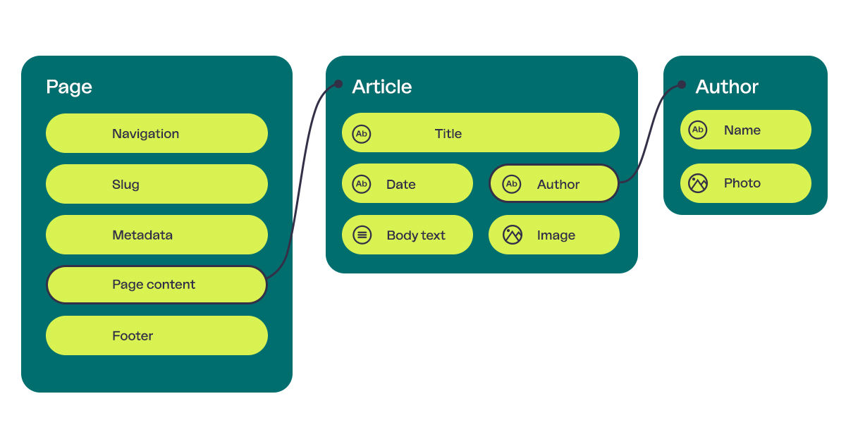 Contentful procedure
